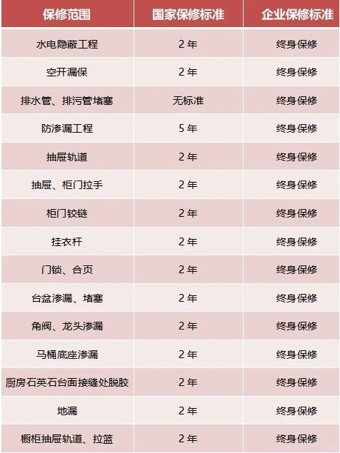 家裝，15項(xiàng)終身保修，你知道嗎？